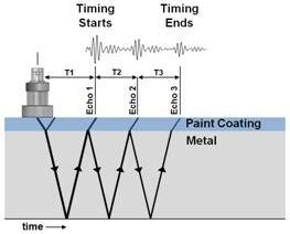 lamination and wall thickness testing with ultrasound|ultrasonic thickness measurement procedure.